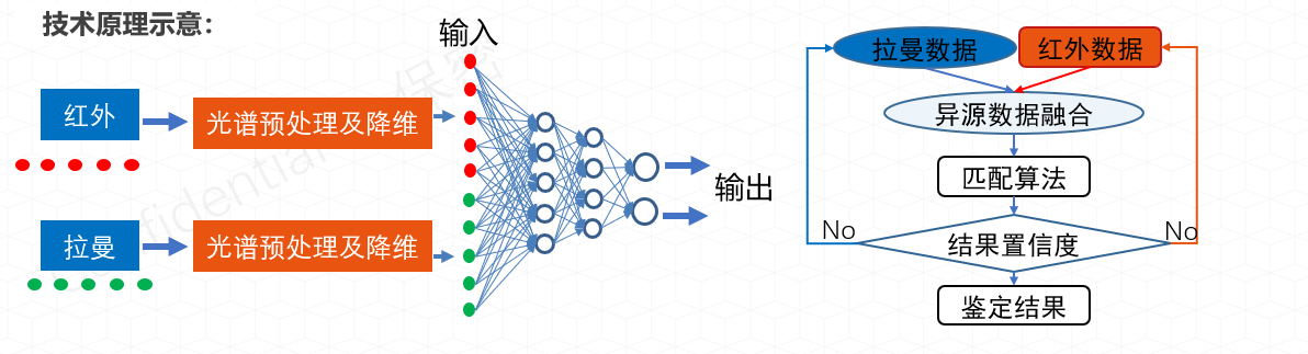 光譜混合物識別算法，多通道異源光譜數(shù)據(jù)融合算法